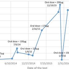 Tsh Levels And Prescribed Levothyroxine Oral Daily Doses