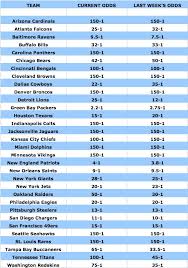 Updated Super Bowl Odds From Betonline Com National