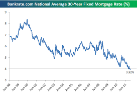 30 year fixed mortgage rate dips below