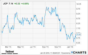 J C Penney Jcp Stock Surges On Upgrade Analysts Debt