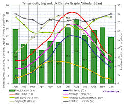 Climate Graph For Tynemouth England Uk
