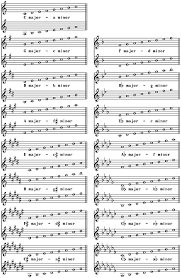 All The Major And Minor Scales Clarinet Sheet Music Music