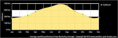 Climate And Average Monthly Weather In Sagres Algarve