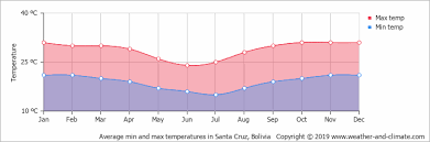 Climate And Average Monthly Weather In Samaipata Bolivia