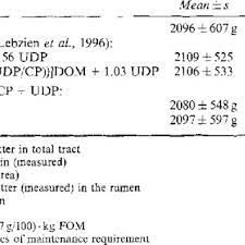 calculation of utilizable crude protein