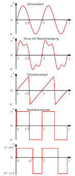 Bei einer sinusförmigen wechselspannung kann der momentanwert (augenblickswert) u zu jedem zeitpunkt t berechnet werden. Wechselspannung Wikiwand