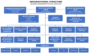 Organizational Structure Official Website Of Municipality
