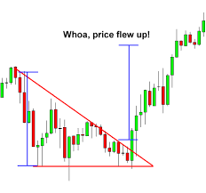 Learn How Forex Traders Trade Symmetrical Ascending And