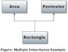 multiple and multilevel inheritance in