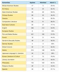 Uci Transfer Rates Humanities 2015 Ca College Transfer