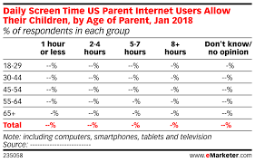Daily Screen Time Us Parent Internet Users Allow Their
