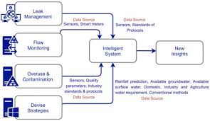 smart water resource management
