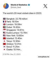most visited city for tourists in 2023