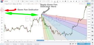The Best Gann Fan Trading Strategy