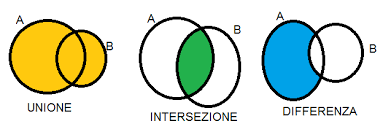 Sappiamo che l'intersezione di due insiemi a e b, non è altro che l'insieme c formato dagli elementi comuni sia ad a che a b. Gli Insiemi Openprof Com