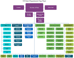 state department org chart highlights