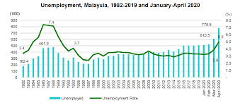 Penganggur di malaysia meningkat 17.1 peratus kepada 610,500 orang dengan kadar pengangguran 3.9 peratus pada mac 2020, menurut statistik utama tenaga buruh, keluaran jabatan perangkaan. Kadar Pengangguran Melonjak Kepada 5 Peratus Ekonomi Rakyat