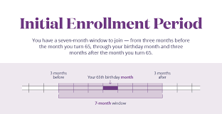 Medicare Enrollment Periods What You Need To Know Aetna