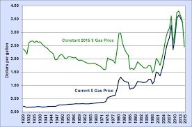 The Dangerous Economist Some Historical U S Gas Prices