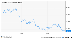 Macys Real Estate Value Matters More Than Ever The Motley