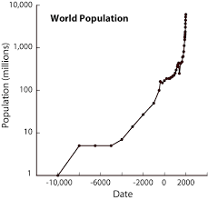 World Population Growth Charts More Than Exponential