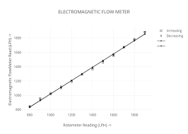 Electromagnetic Flow Meter Scatter Chart Made By