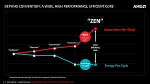 Amd Details Zen Microarchitecture Ipc Gains Techpowerup