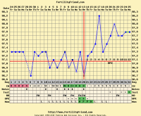 Bfp Charts Fertility Friend Pregnancy Patterns