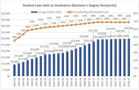 Average Student Loan Debt At Graduation