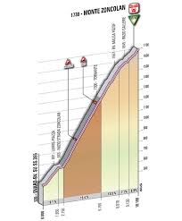 This year's giro d'italia begins in turin on may 8 and will take in some signature highlights including monte zoncolan and the increasingly popular white gravel strade bianchi roads. 2014 Giro D Italia To End In Trieste Cyclingnews