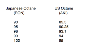Usa Gas Octane Ratings Versus Europe Japan Ron Vs Aki