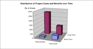 Bar Charts Indicating Distribution Of Project Costs And