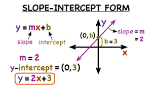 what s slope intercept form of a linear