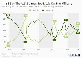 Chart 1 In 3 Say The U S Spends Too Little On The Military