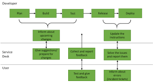 Sample Escalation Chart Particular Help Desk Escalation