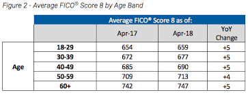 Average U S Fico Score Hits New High Fico