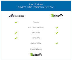 Shopify Vs Bigcommerce Vs Magento Read This Detailed Review