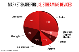 Roku Amazon Streaming Chart