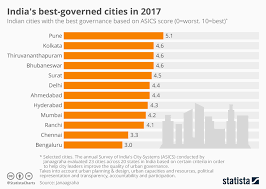 Chart Indias Best Governed Cities In 2017 Statista