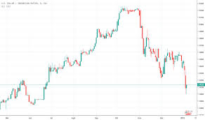 Chart Usd Idr Dollar A S Rupiah Indonesia Tradingview