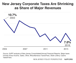 Fixing New Jerseys Broken Corporate Tax Code Will Help