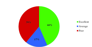 Pie Chart For Percentage Of Students Answered Correctly