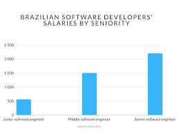 software engineer salary in brazil