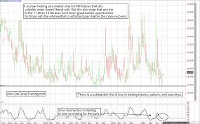 Decarley Trading Vix Volatility Index Futures Chart
