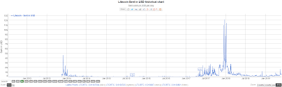 Litecoin Price Analysis Ltc Usd Extends Range Trading
