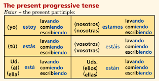 Regular Present Progressive Present Progressive Spanish