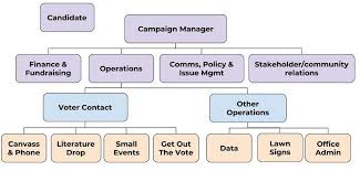 26 Abiding Political Campaign Organizational Chart