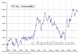 Hp Inc Nyse Hpq Seasonal Chart Equity Clock