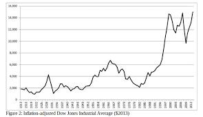 Inflation Adjusted Dow Jones Industrial Average