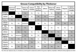 Greases Are Available With Many Different Thickener Types